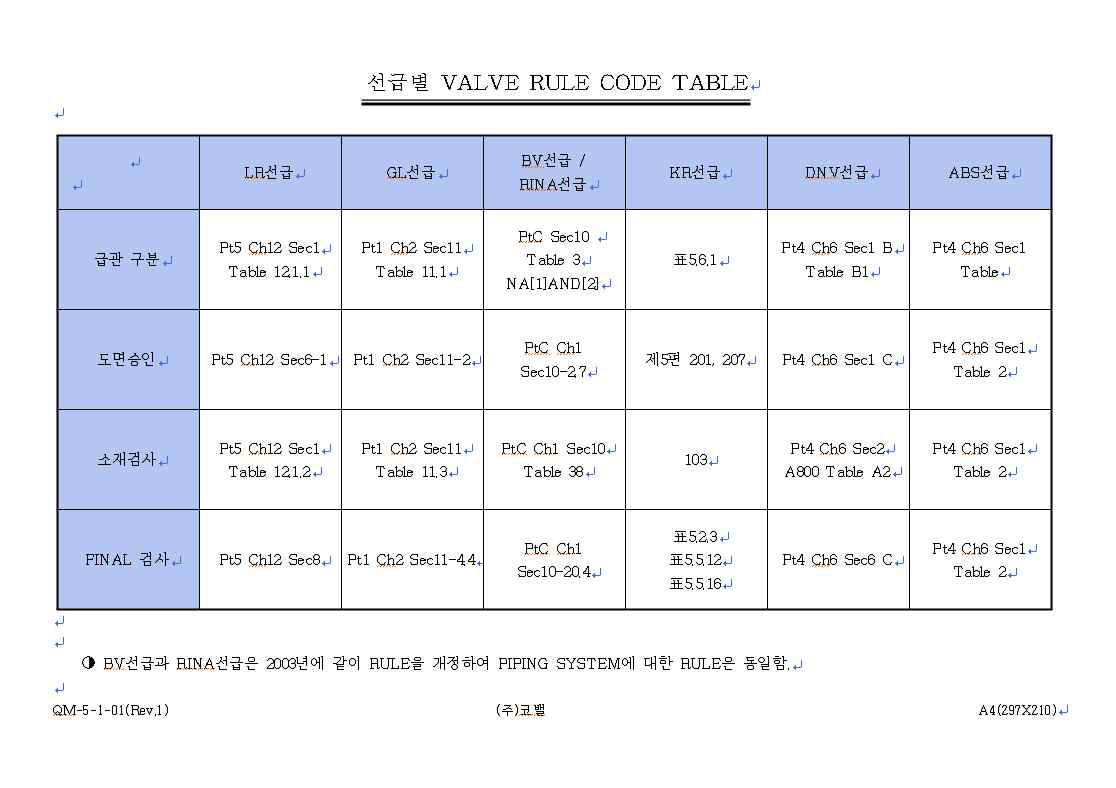 선급별 검사유형 RULE