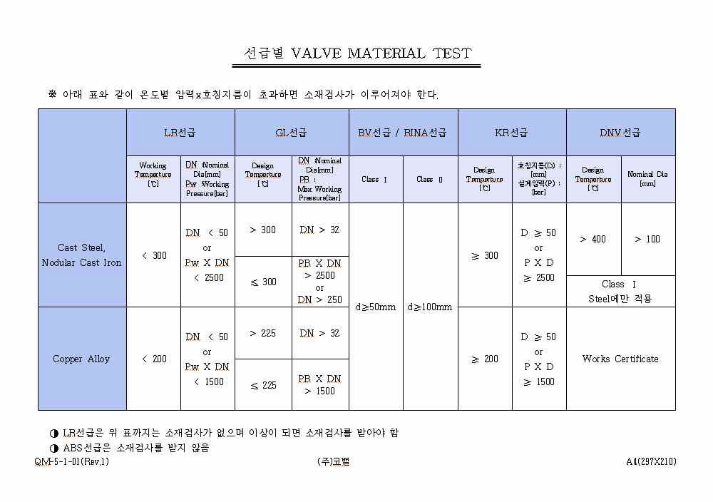 선급별 검사유형 소재검사