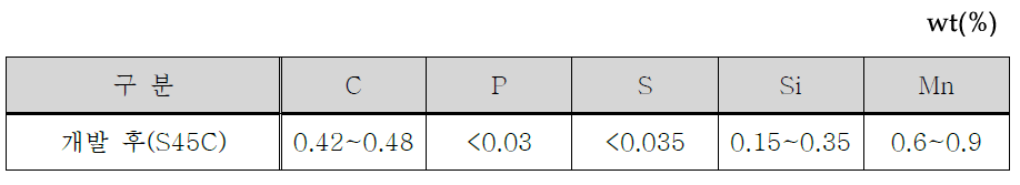 Chemical component