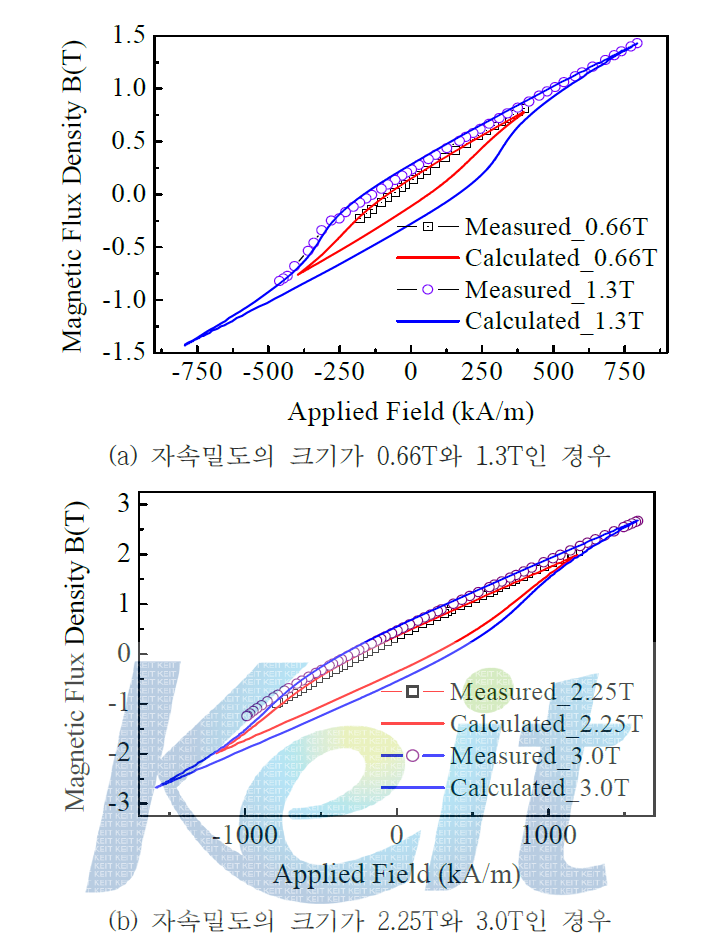 배향 자장의 크기가 0T 조건에서 제작된 시료에서 측정된 히스테리시스 루프와 계산된 결과의 비교