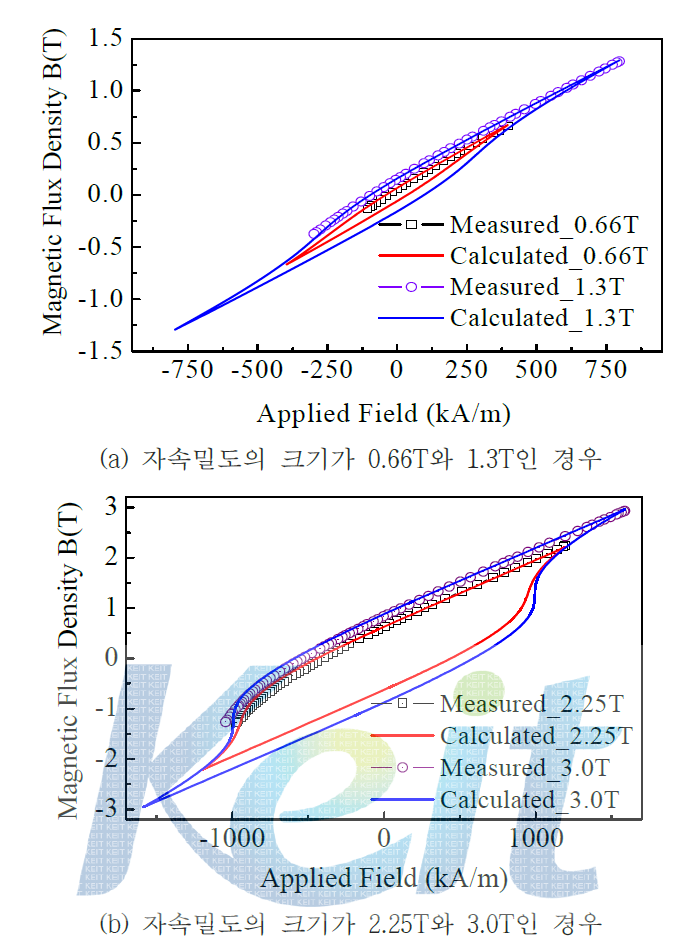 배향 자장의 크기가 0.5T 조건에서 제작된 시료에서 측정된 히스테리시스 루프와 계산된 결과의 비교