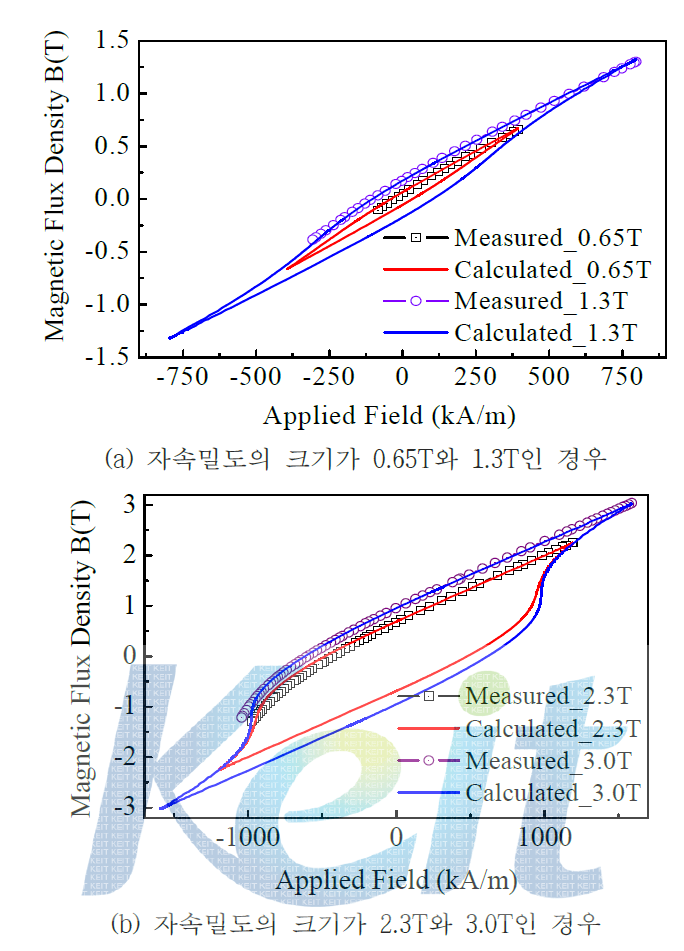 배향 자장의 크기가 1.5T 조건에서 제작된 시료에서 측정된 히스테리시스 루프와 계산된 결과의 비교