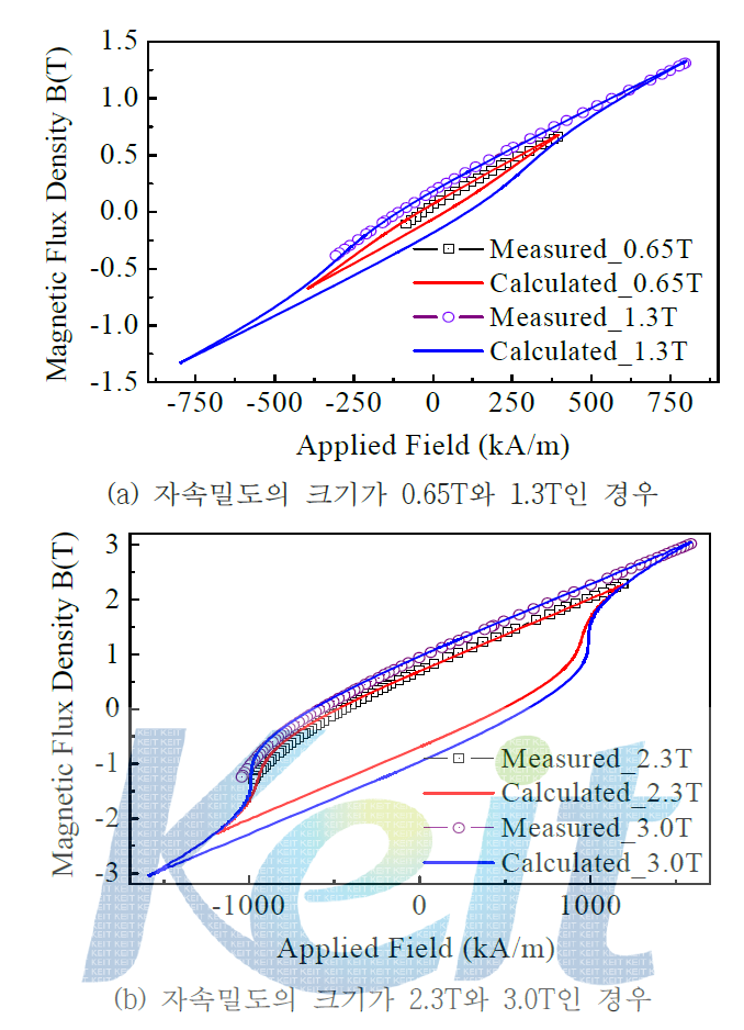 배향 자장의 크기가 2.5T 조건에서 제작된 시료에서 측정된 히스테리시스 루프와 계산된 결과의 비교
