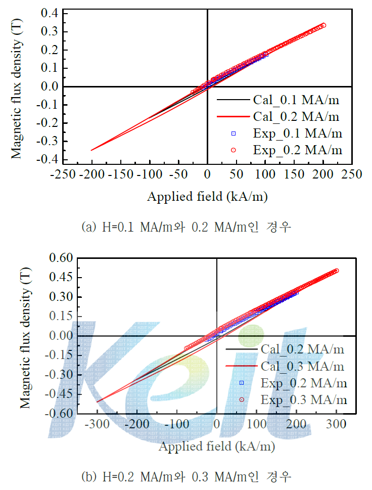 배향 자장의 크기가 0.1 ~ 0.3 MA/m 조건에서 제작된 시료에서 측정된 히스테리시스 루프와 계산된 결과의 비교