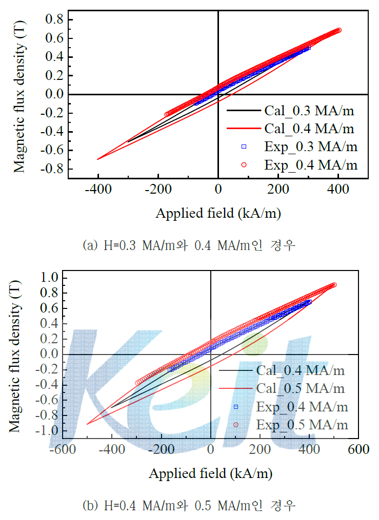 배향 자장의 크기가 0.3 ~ 0.5 MA/m 조건에서 제작된 시료에서 측정된 히스테리시스 루프와 계산된 결과의 비교