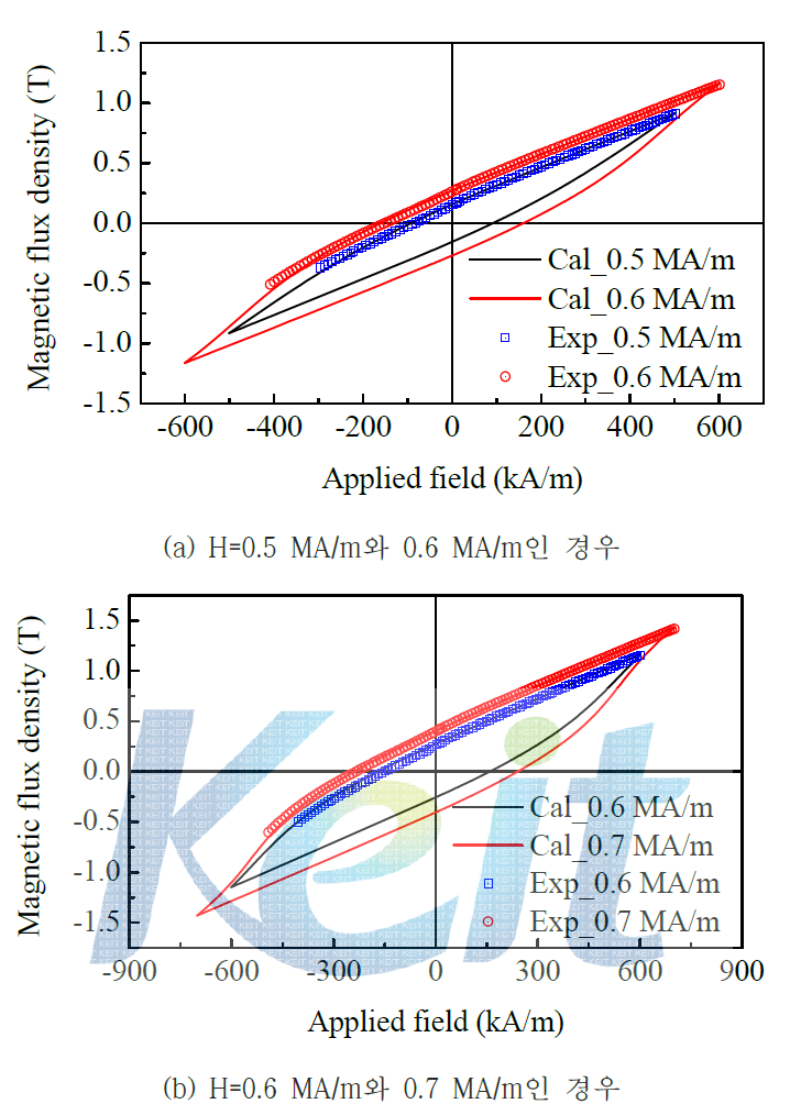 배향 자장의 크기가 0.5 ~ 0.7 MA/m 조건에서 제작된 시료에서 측정된 히스테리시스 루프와 계산된 결과의 비교