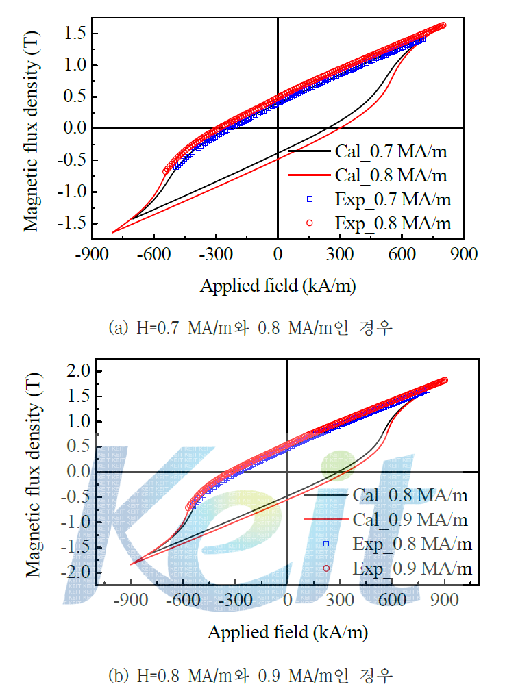 배향 자장의 크기가 0.7 ~ 0.9 MA/m 조건에서 제작된 시료에서 측정된 히스테리시스 루프와 계산된 결과의 비교