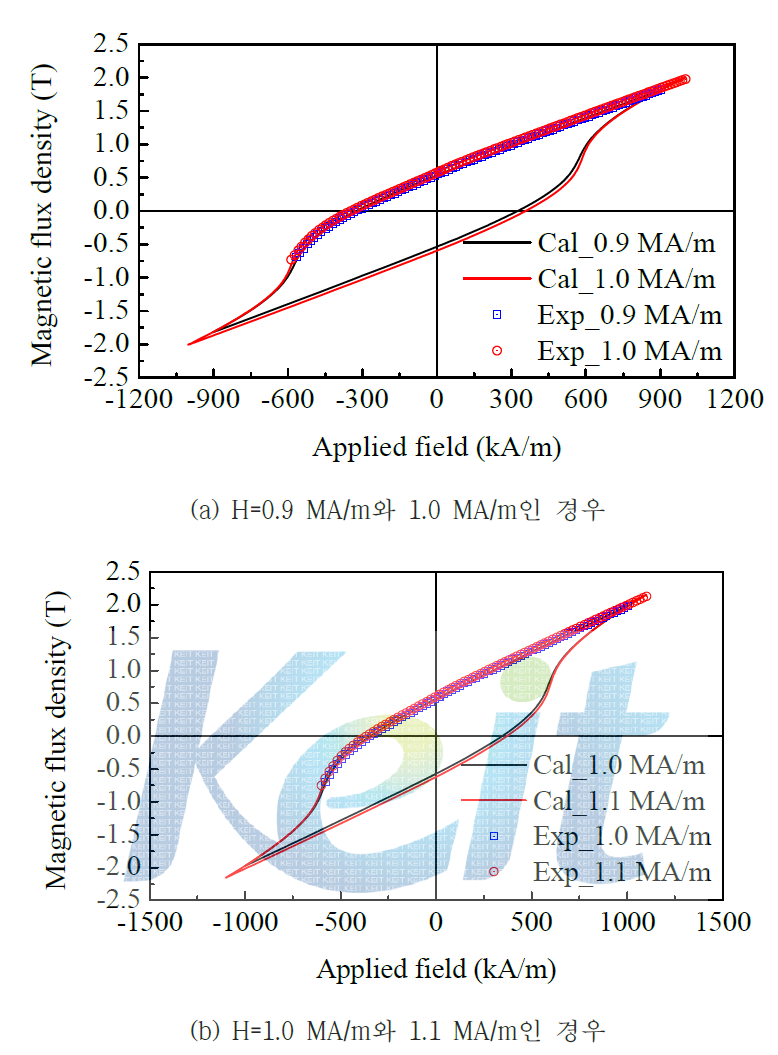 배향 자장의 크기가 0.9 ~ 1.1 MA/m 조건에서 제작된 시료에서 측정된 히스테리시스 루프와 계산된 결과의 비교