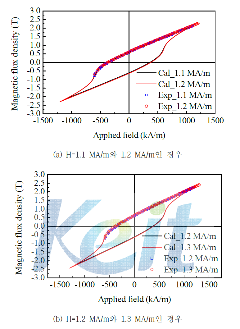 배향 자장의 크기가 1.1 ~ 1.3 MA/m 조건에서 제작된 시료에서 측정된 히스테리시스 루프와 계산된 결과의 비교