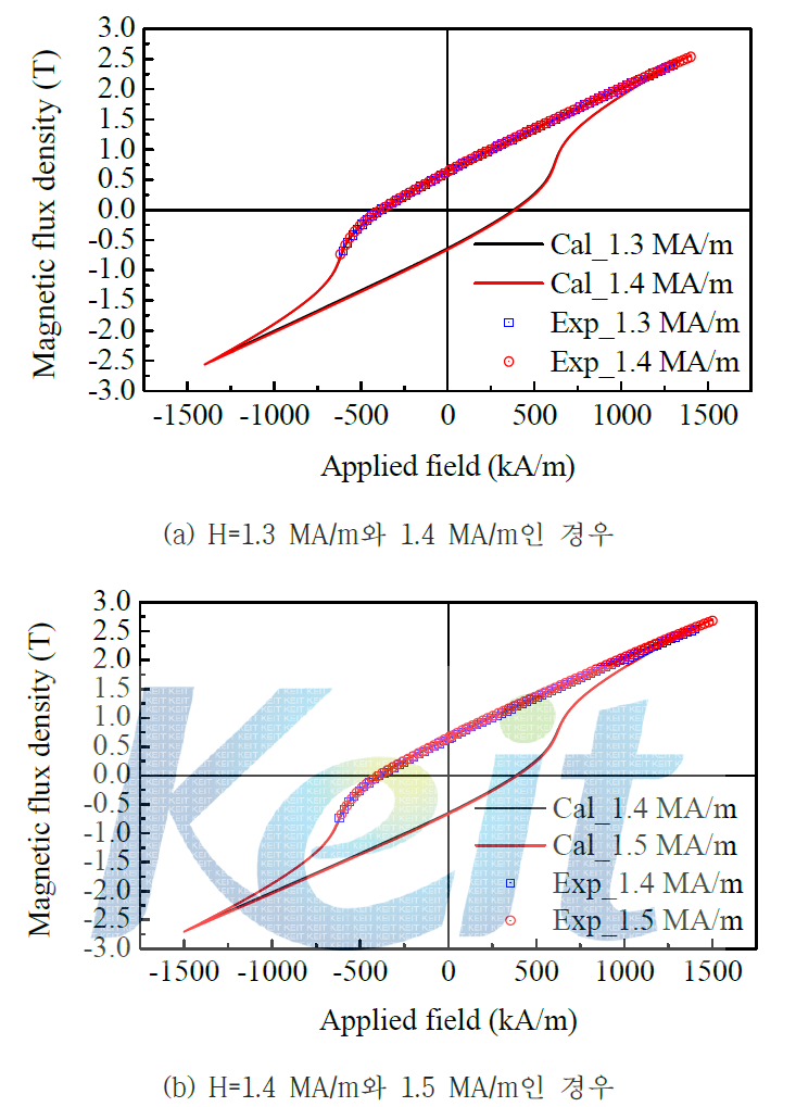 배향 자장의 크기가 1.3 ~ 1.5 MA/m 조건에서 제작된 시료에서 측정된 히스테리시스 루프와 계산된 결과의 비교