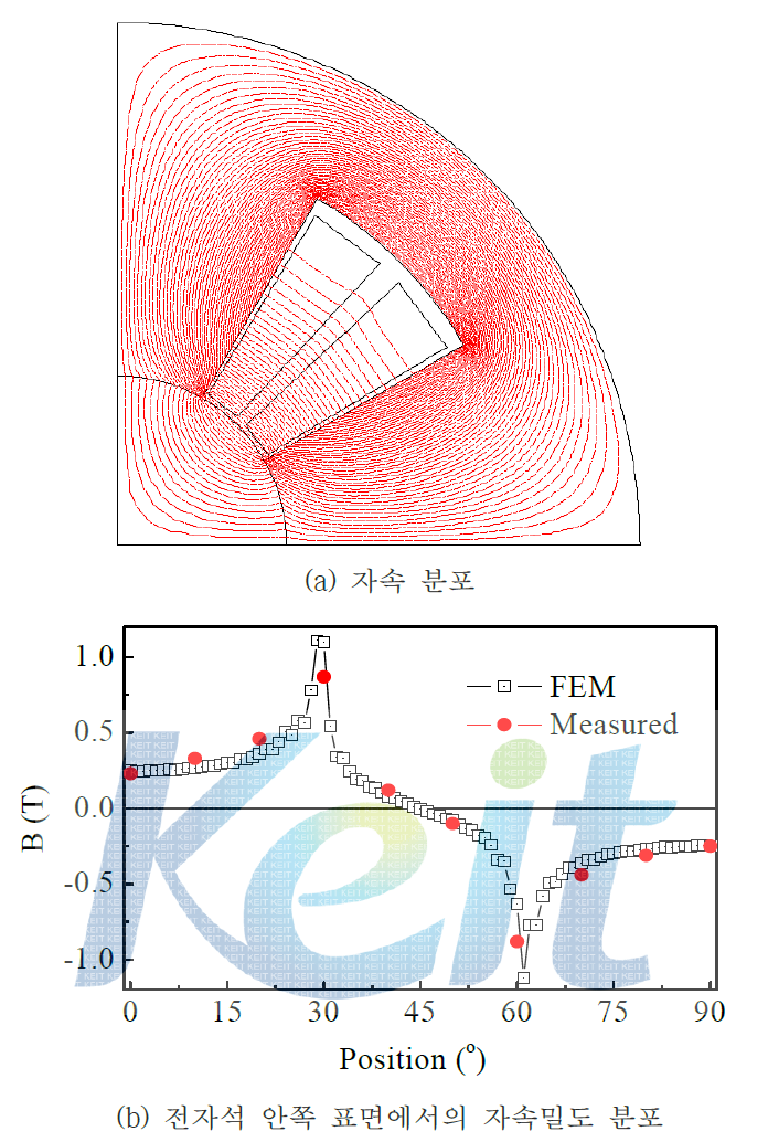 성형 도구가 제거된 전자석의 안쪽 표면 부근에서의 자장 해석 결과