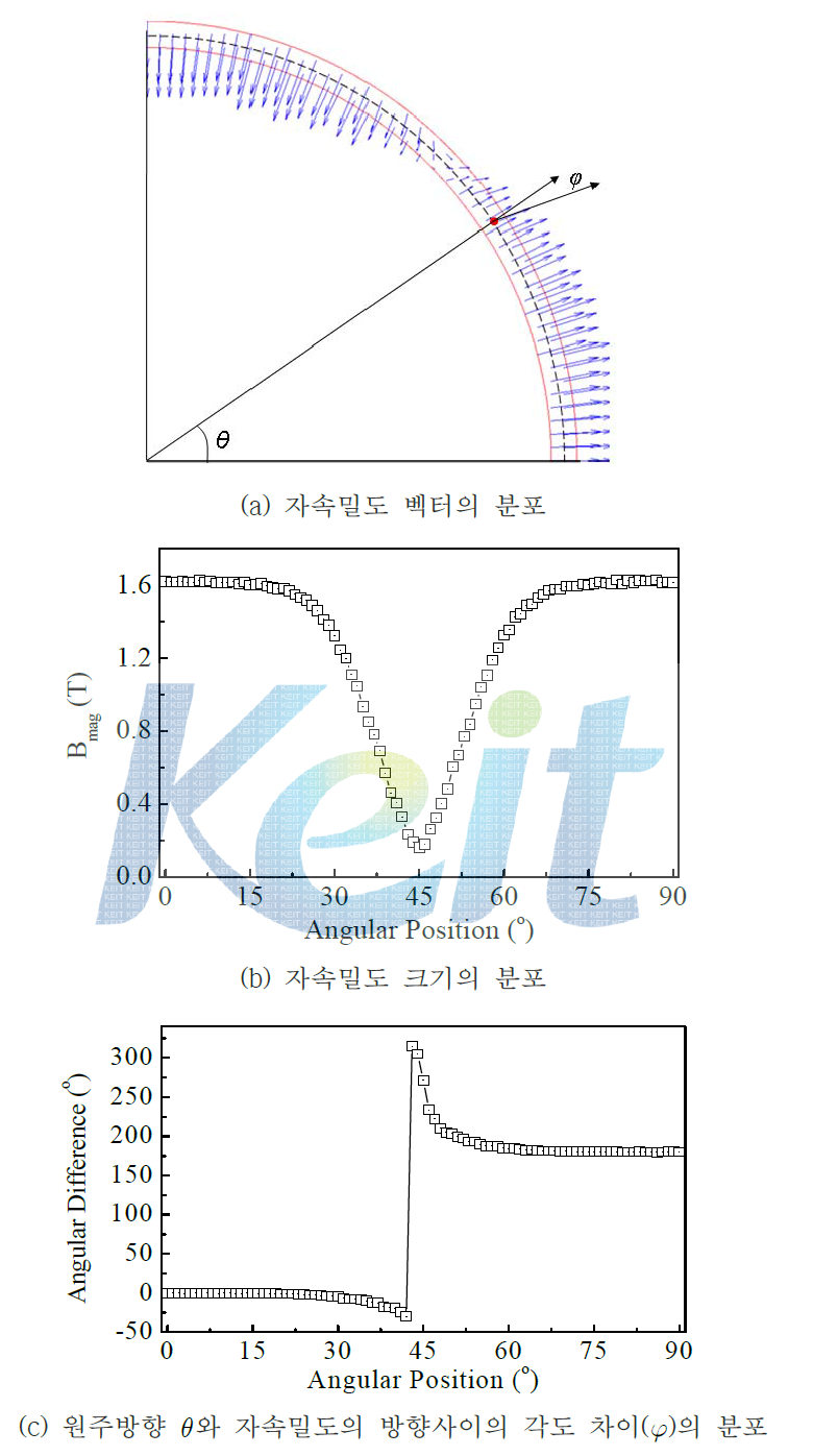 영구자석 분말 영역에서의 자속밀도 벡터의 분포