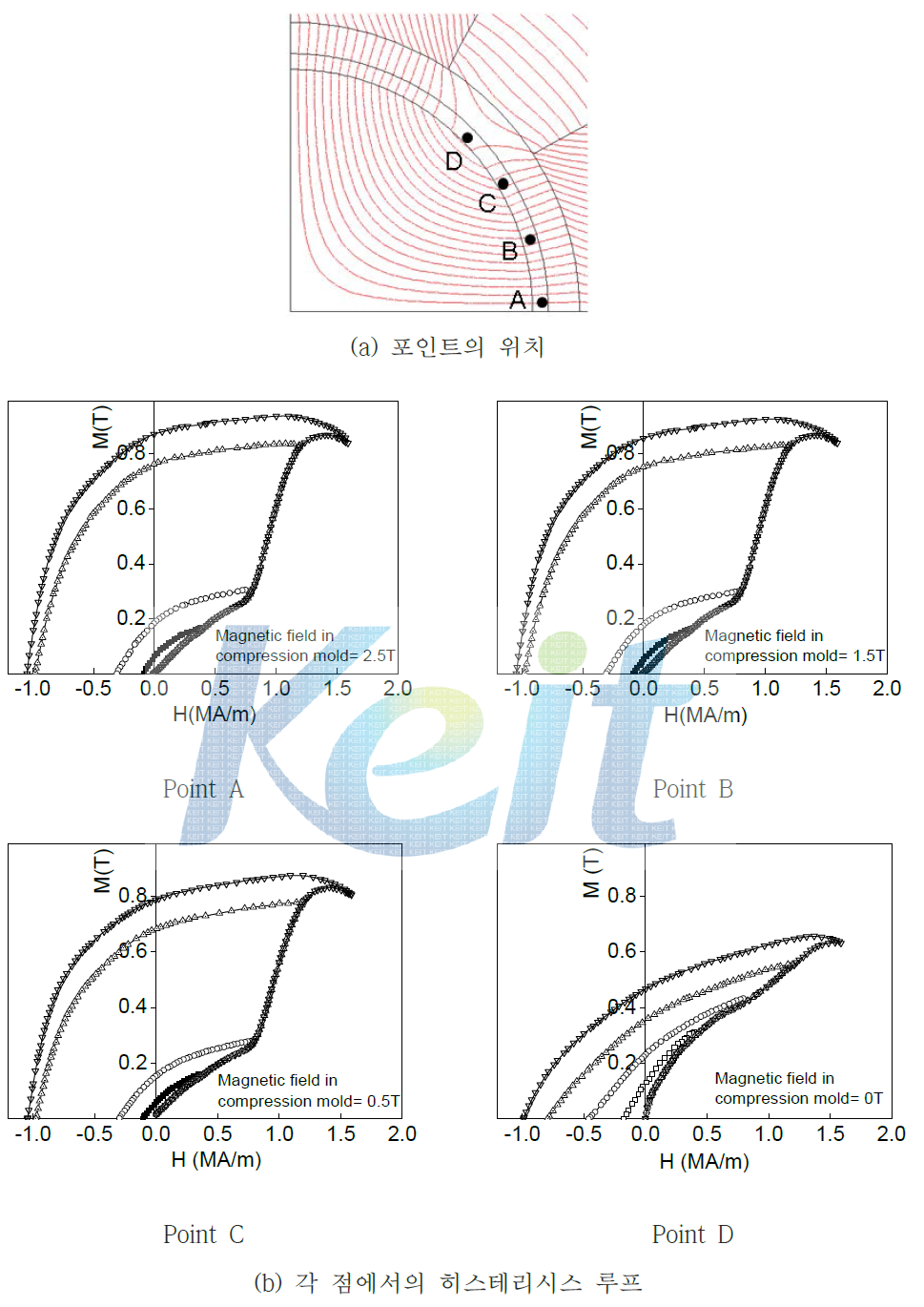 배향 자장의 크기에 의해 선택된 히스테리시스 루프의 예
