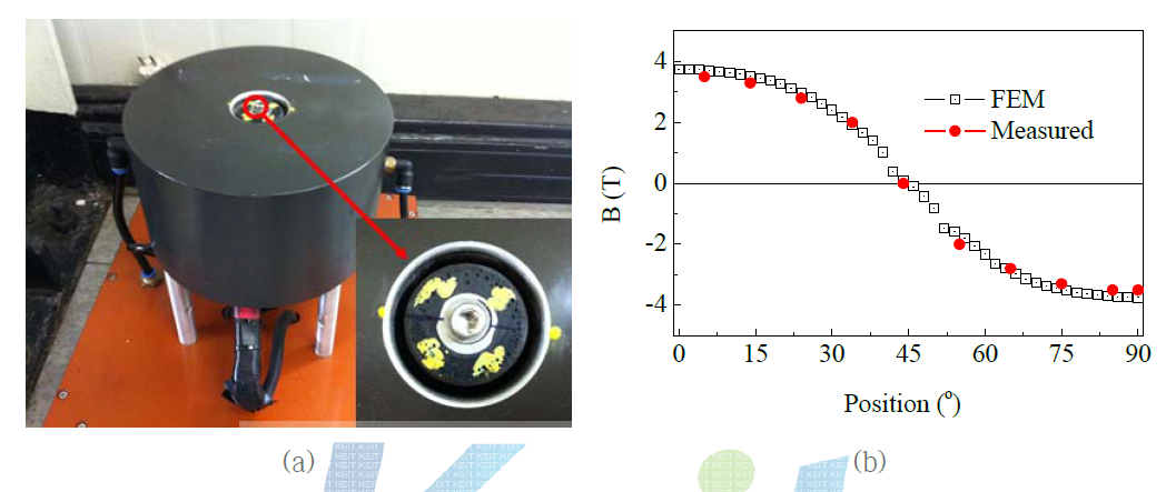 4극 착자요크 (a) 사진 (b) 전류의 크기가 최대일 때, 자화 요크의 안쪽 표면에서 측정된 자속 밀도와 계산된 결과의 비교