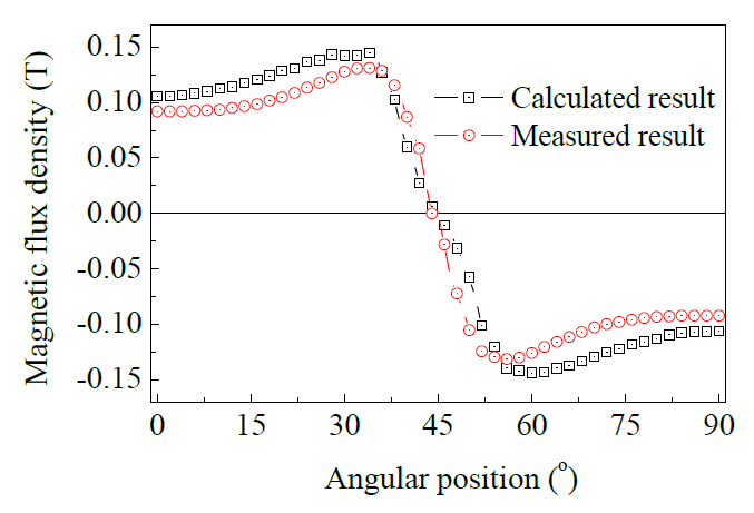 영구자석의 안쪽 표면에서 측정된 잔류 자속밀도와 계산된 결과의 비교