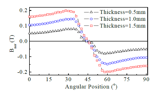 영구자석의 두께 변화에 따른 잔류 자속밀도 분포의 변화 비교