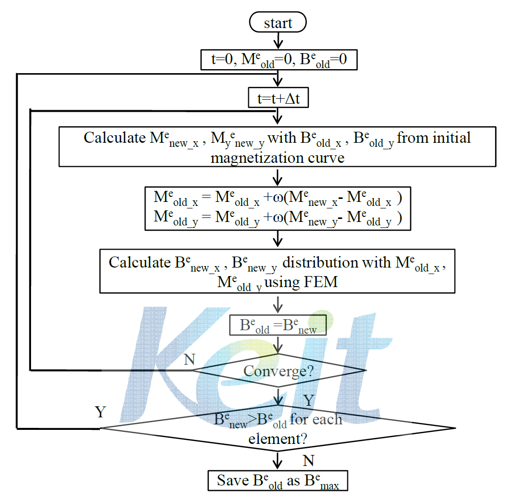 방전류의 상승단계 중의 Flow Chart