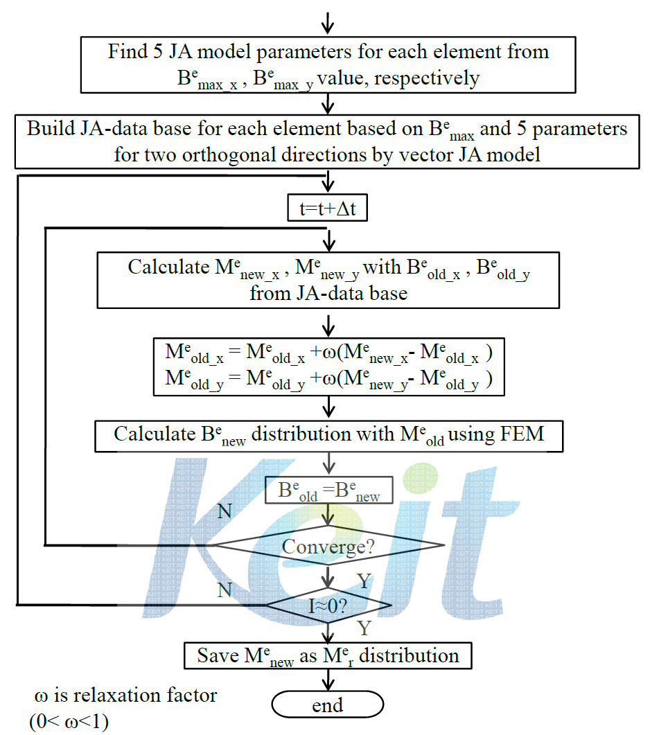 방전류의 하강단계 중의 Flow Chart