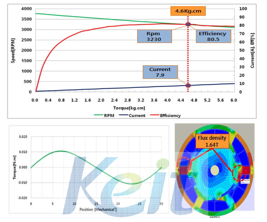 Simulation Data