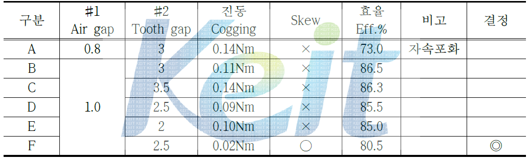 치수에 따른 Cogging Torque 변화