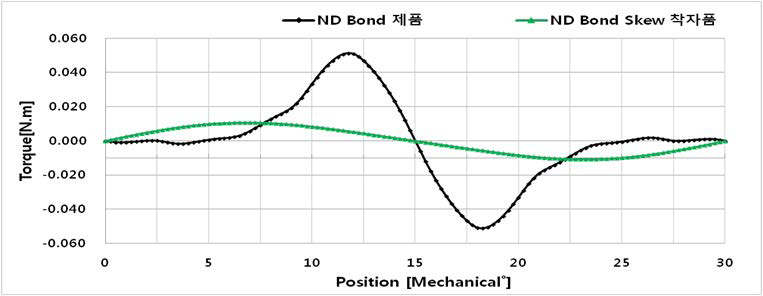 Magnet에 형상에 따른 Cogging Torque 비교