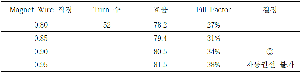 Winding 사양에 따른 효율