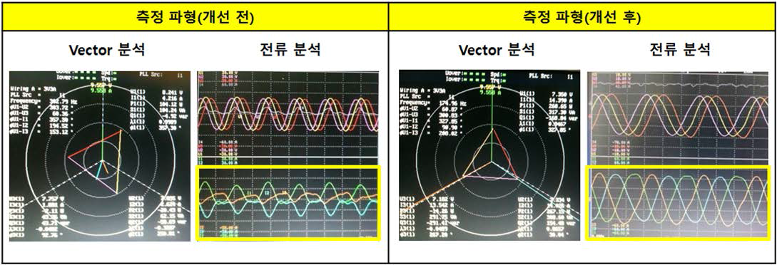 전류 파형 및 Vector 분석