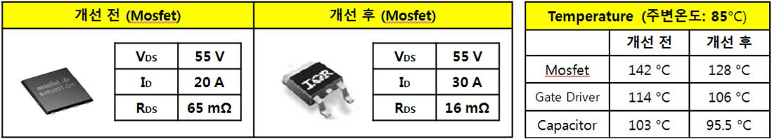 변경 소자 정보 및 온도 상승 시험 결과
