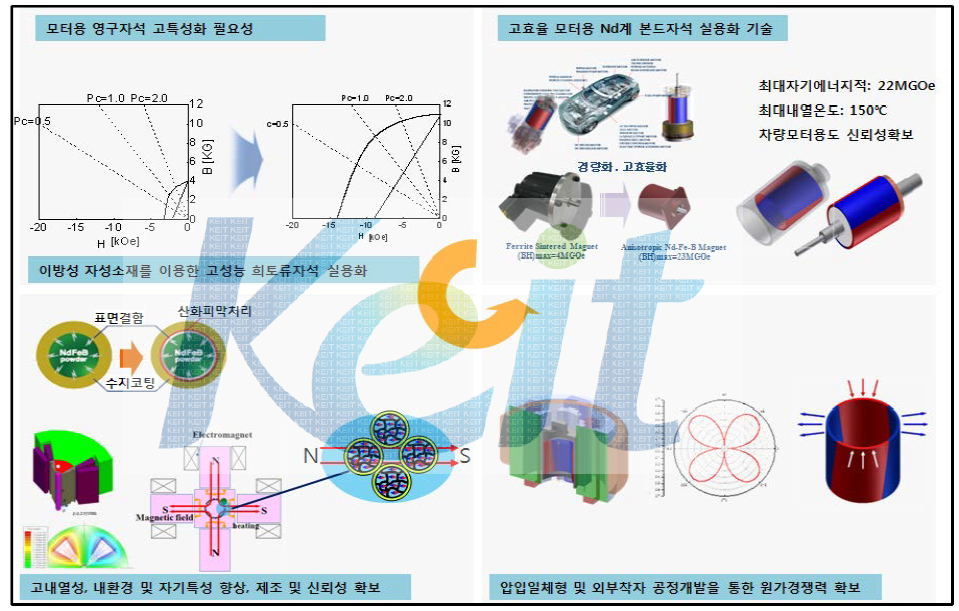 고성능 모터용 이방성 NdFeB 본드자석의 핵심 기술