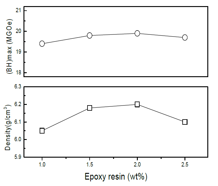 Effective of epoxy resin contents to (a) (BH)max and (b) density