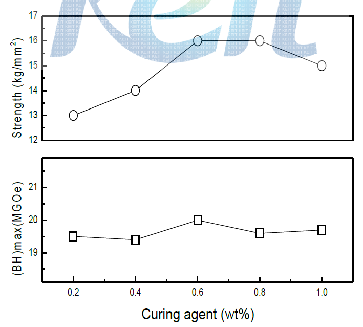 Effective of curing agent contents to (a) (BH)max and (b) mechanical strength