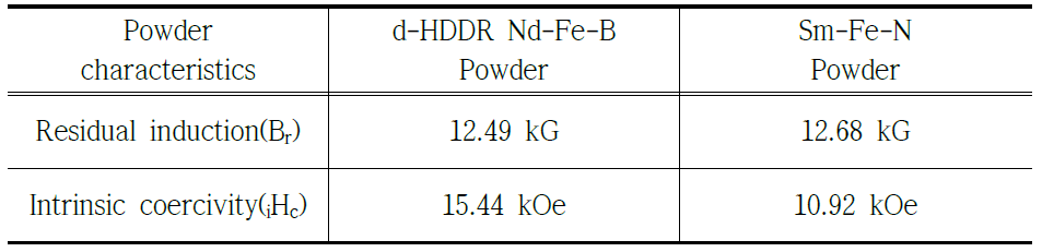 Powder 자기특성