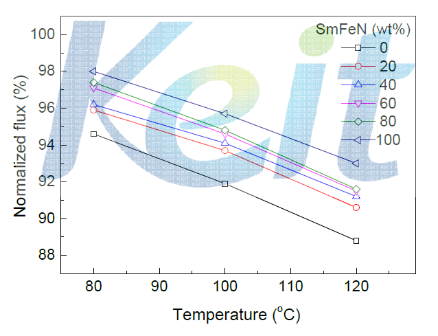 Changes in demagnetized flux as a function of SmFeN and NdFeB in wt%