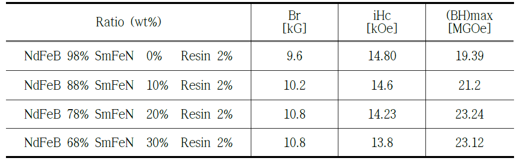 Sm-Fe-N 혼합비에 따른 자기특성