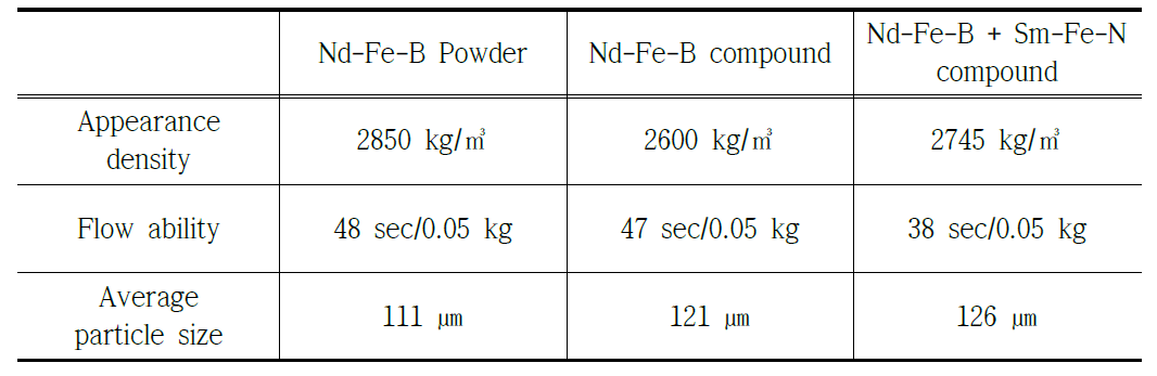 이방성 Nd-Fe-B Compound 특성