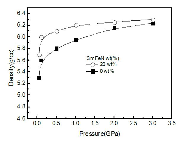 Changes in density of bonded Nd-Fe-B magnet as a function of compressing pressure