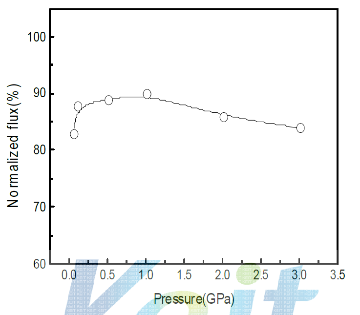 Changes in normalized flux as a function of compression pressure after 120℃, 1hr heat demagnetization