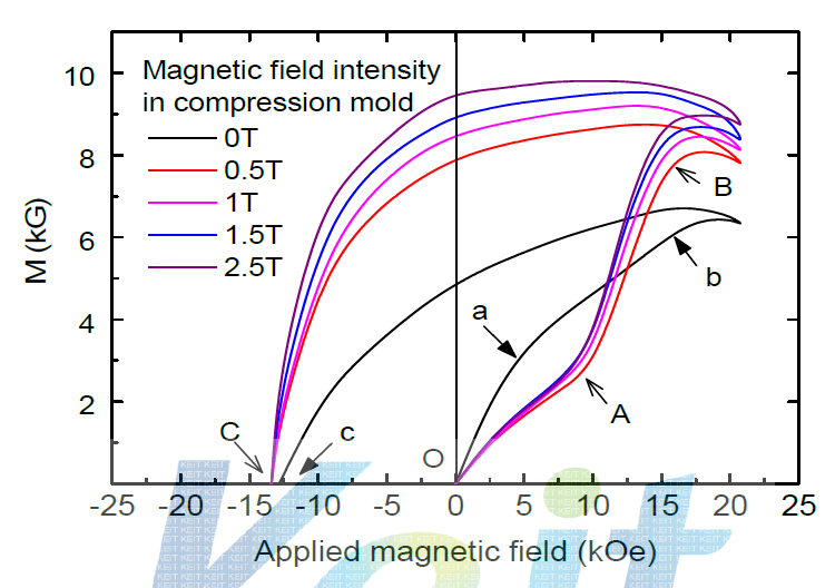 Changes in virgin and demagnetization curves as a function of aligning magnetic field