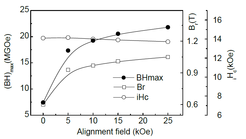 Changes in magnetic properties as a function of aligning magnetic field when a pulsed magnetization field is 5T (a) Br (b) iHc (c) (BH)max