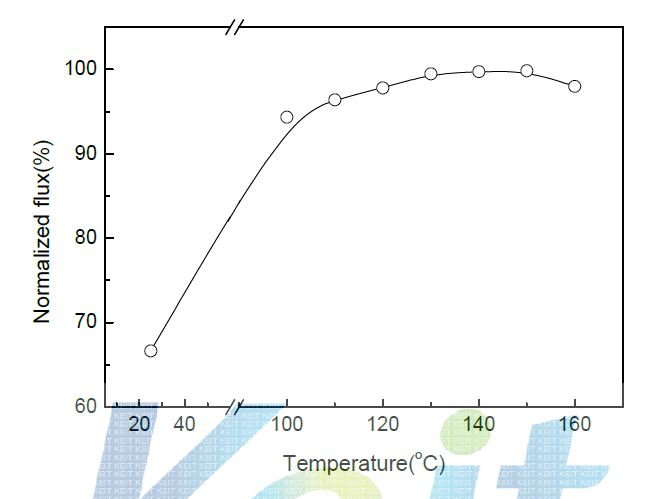 Changes in normalized flux as a function of mold temperature when the aligning magnetic field and magnetization field are 2.5 T and 5 T, respectively