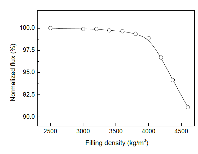 Changes in normalized flux as a function of powder filling density when the aligning field and magnetization field are 2.5T and 5 T, respectively