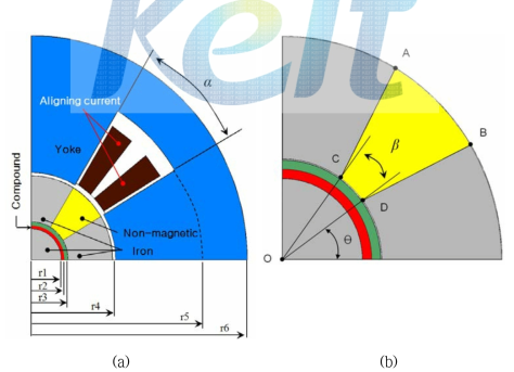 Half period cross section of (a) 4-pole powder aligning