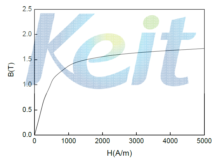 Magnetization curve of commonly used magnetic material, low-carbon steel