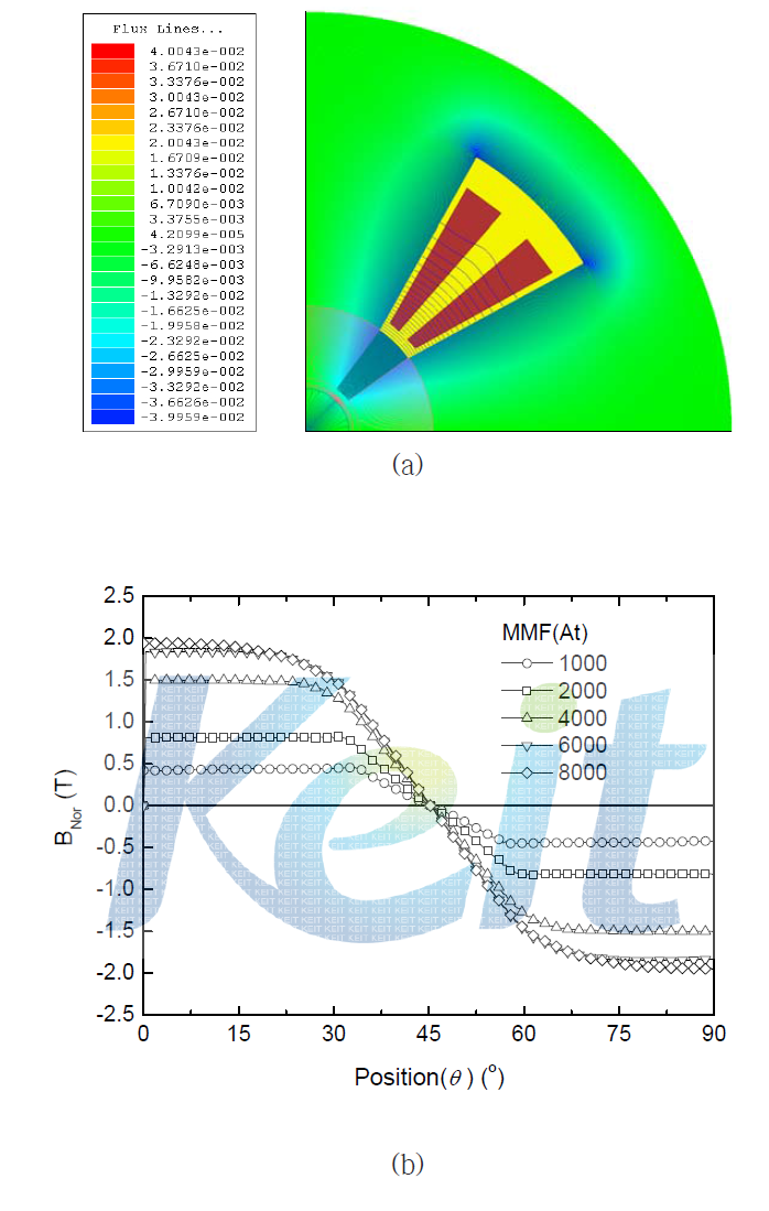 Half period of (a) flux contour line and (b)   in dependence of the coil MMF