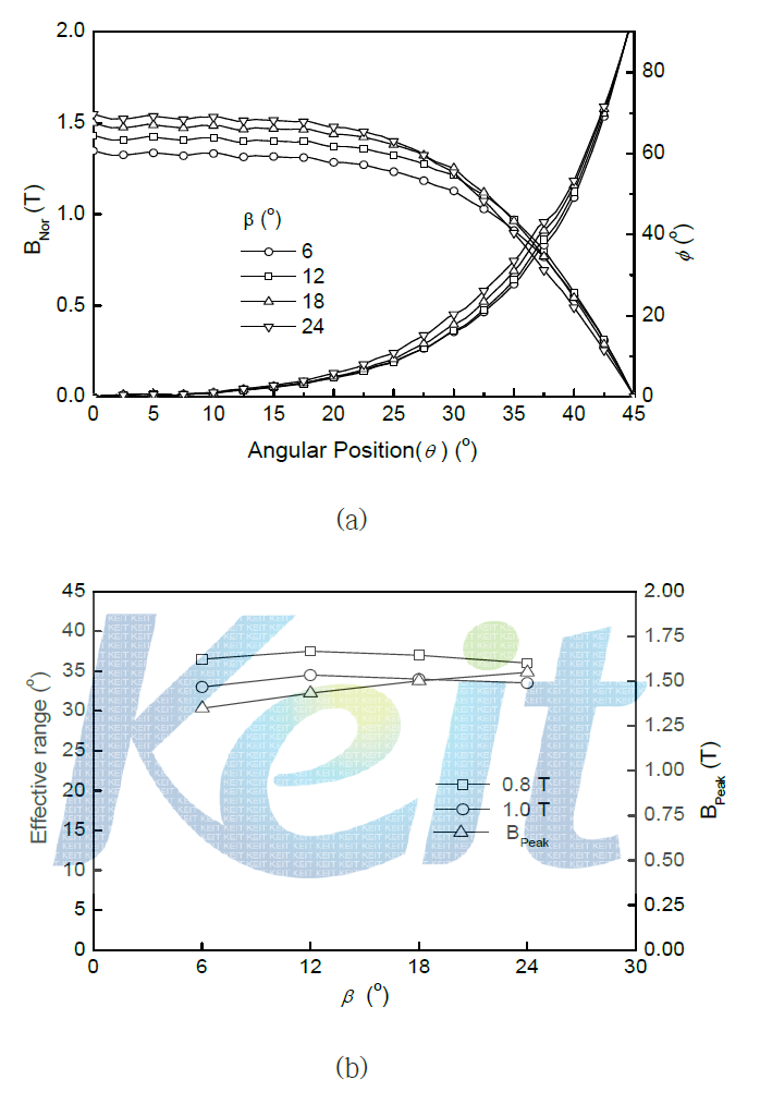 FEM result: (a) changes in   and Φ as a function of angle β and (b) field intensity and uniformity zone in dependence of β when the mold wall thickness(r3-r2) is 2 ㎜