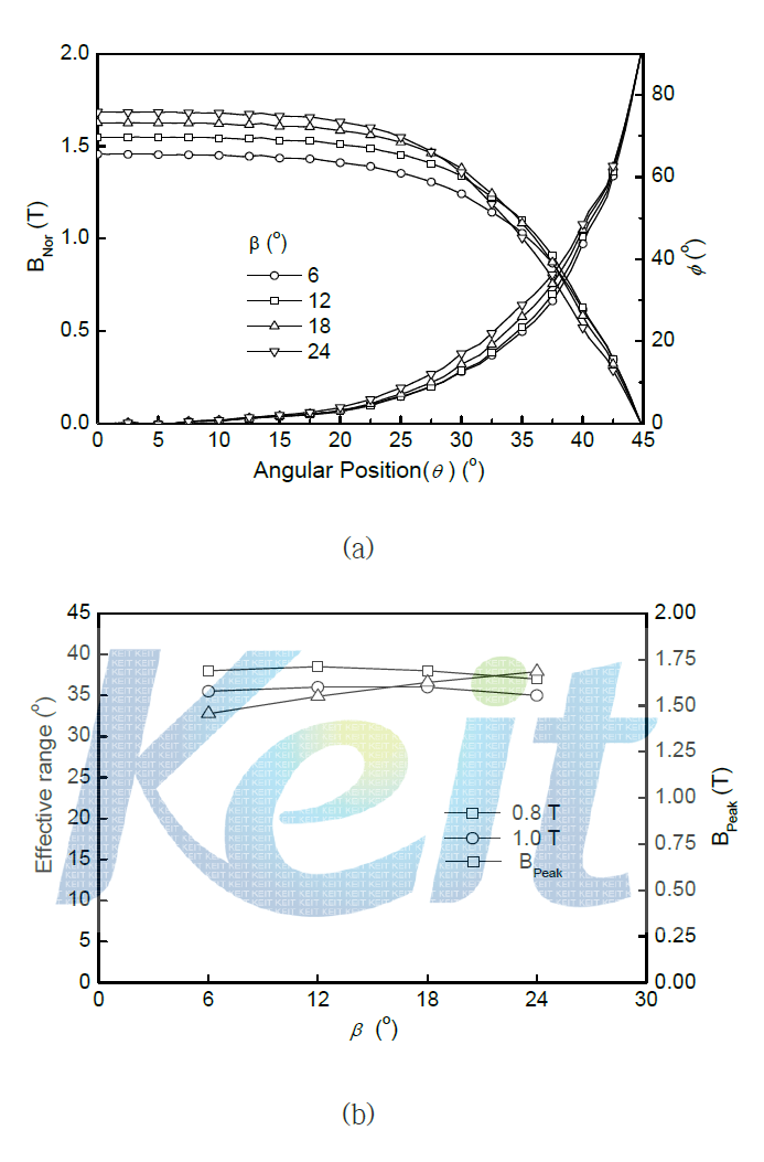 FEM result: (a) changes in   and Φ as a function of angle β and (b) field intensity and uniformity zone in dependence of β when the mold wall thickness(r3-r2) is 1.5 ㎜