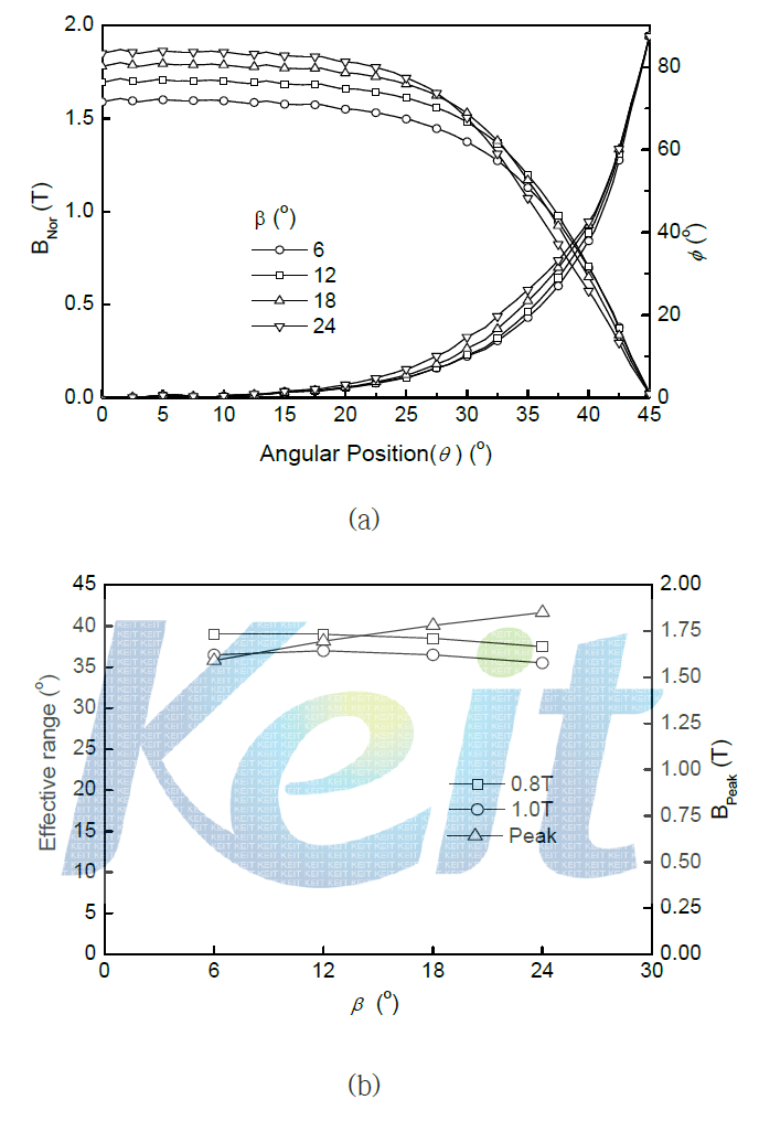 FEM result: (a) changes in   and Φ as a function of angle β and (b) field intensity and uniformity zone in dependence of β when the mold wall thickness(r3-r2) is 1 ㎜