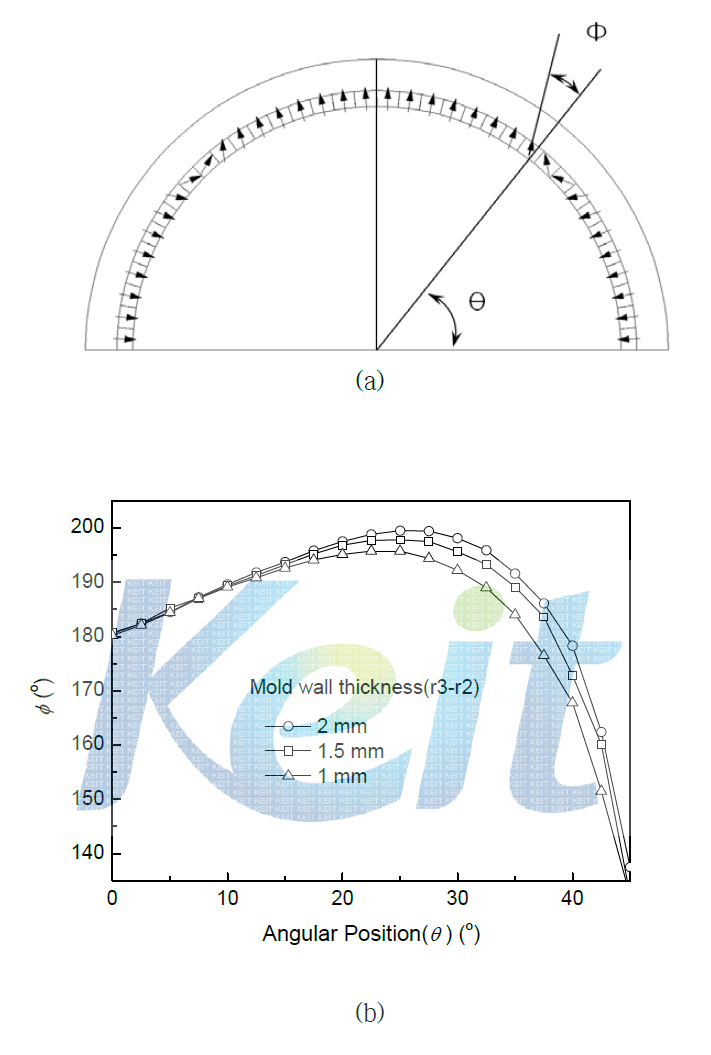 Analysis results of (a) schematic representation of alignment direction Φ at various angle θ and (b) comparison of changes in angle Φ as a function of mold wall thickness