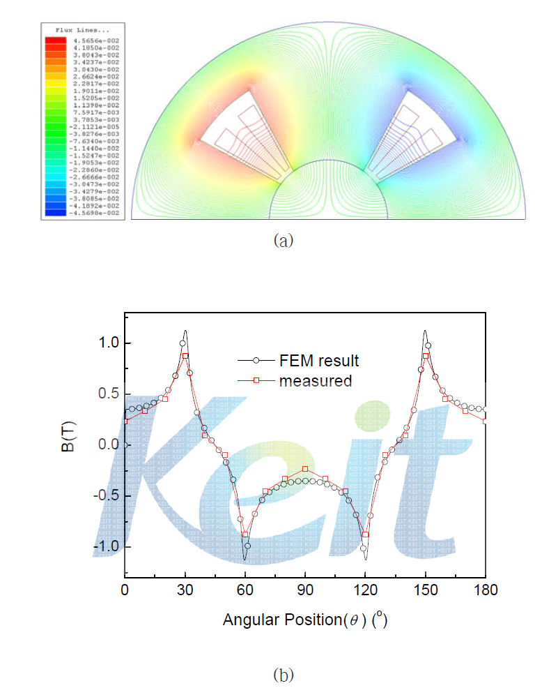 FEM results of electric magnet (a) flux contour line and (b) inner surface flux density when the MMF of coil is 4000 AT