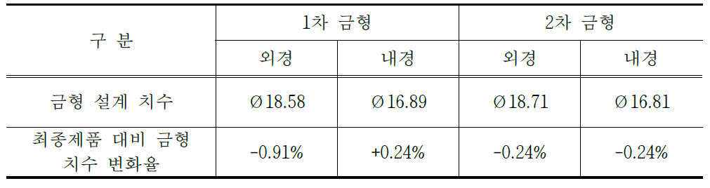 이방성 링형 본드자석 제작 (최종제품 Ø18.75 × Ø16.85)